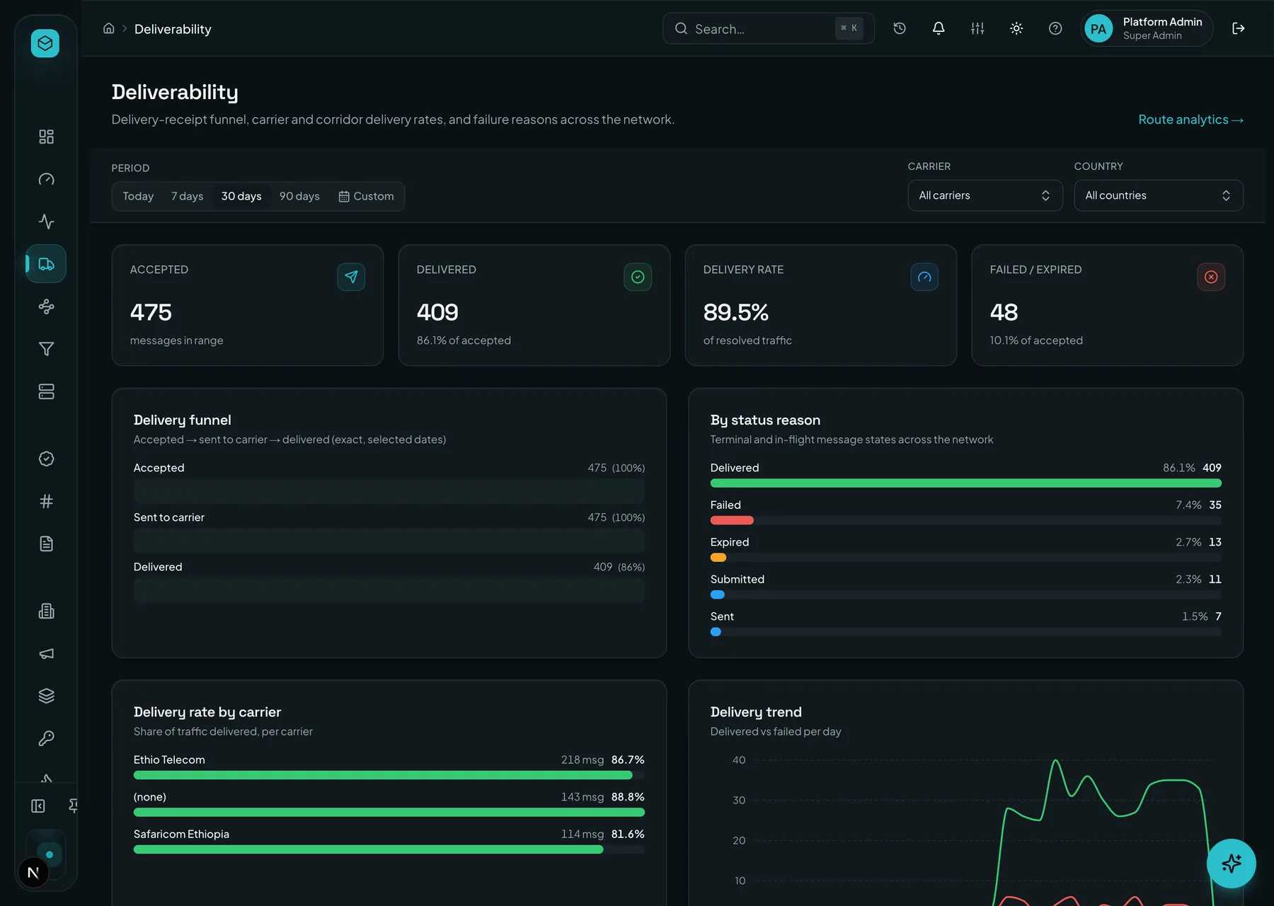 Deliverability: receipt funnel, per-carrier delivery rates and failure reasons across the network